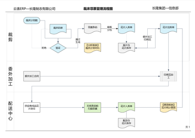跨國企業(yè)長(zhǎng)隆集團(tuán)使用云表定制開發(fā)服裝ERP管理系統(tǒng)
